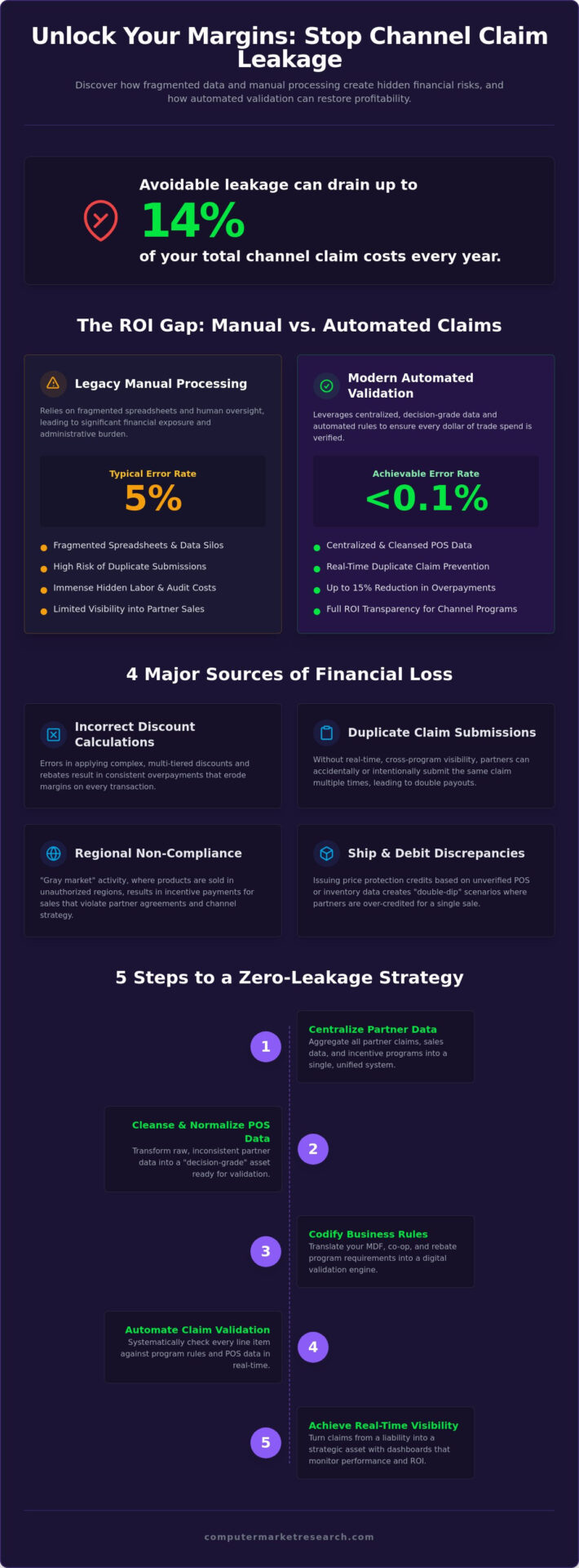 How to Stop Losing Money on Channel Claims