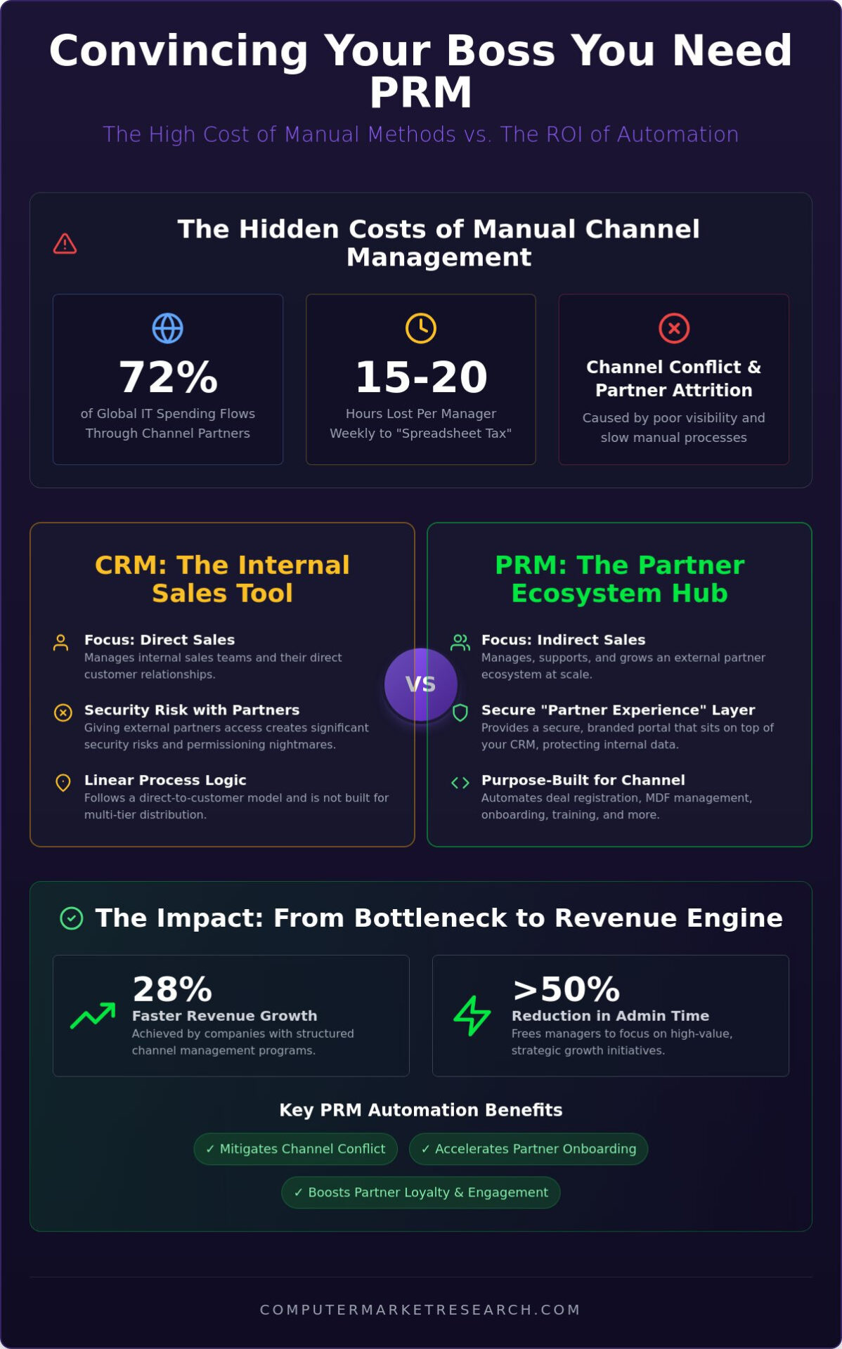 How to Convince Your Boss You Need PRM Software in 2026