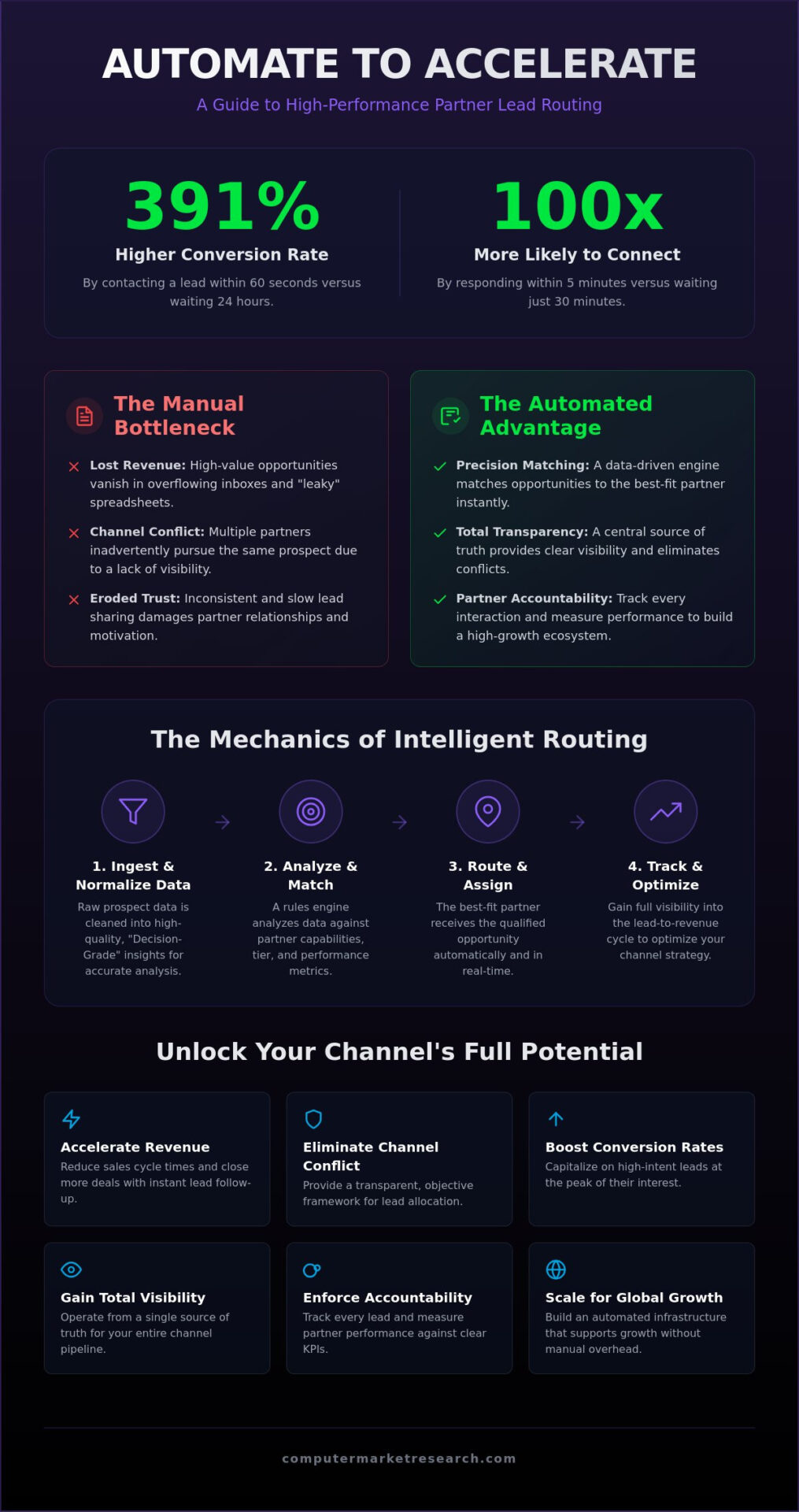 Partner Lead Routing: A Strategic Guide to Channel Growth