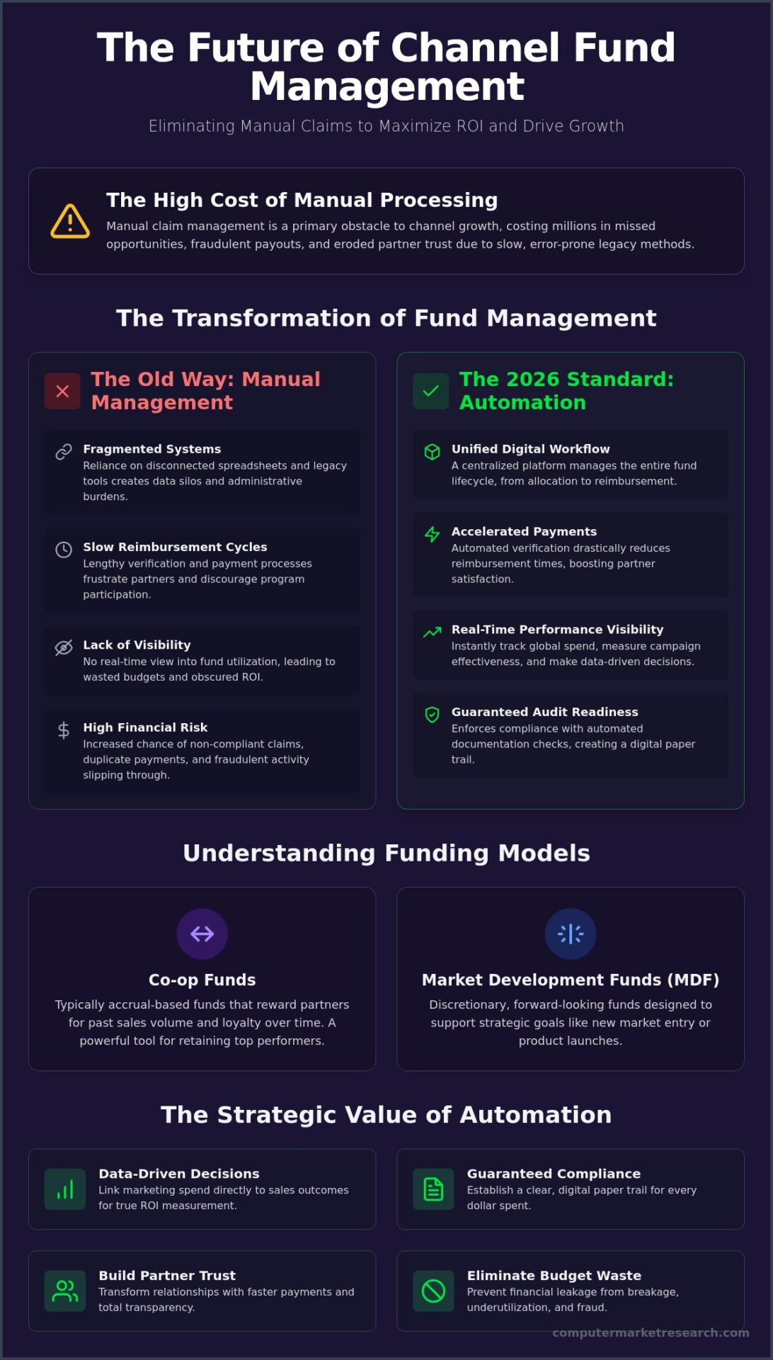 Co-op/MDF Automation: The 2026 Guide to Channel Fund Efficiency