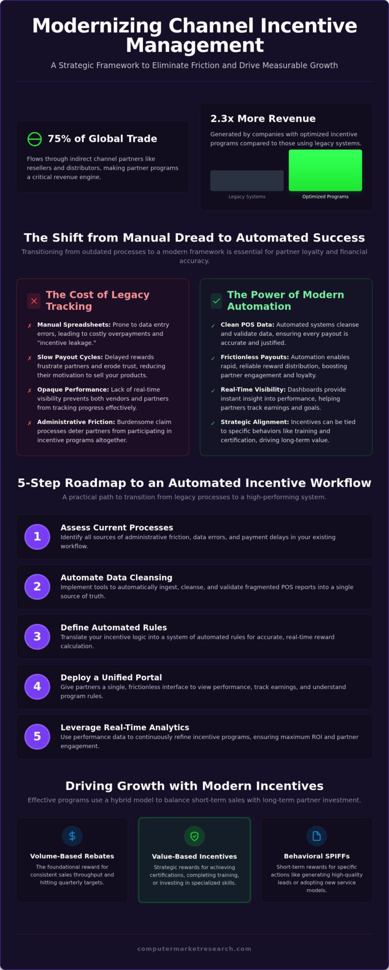Channel Incentive Management: The Strategic Guide for 2026