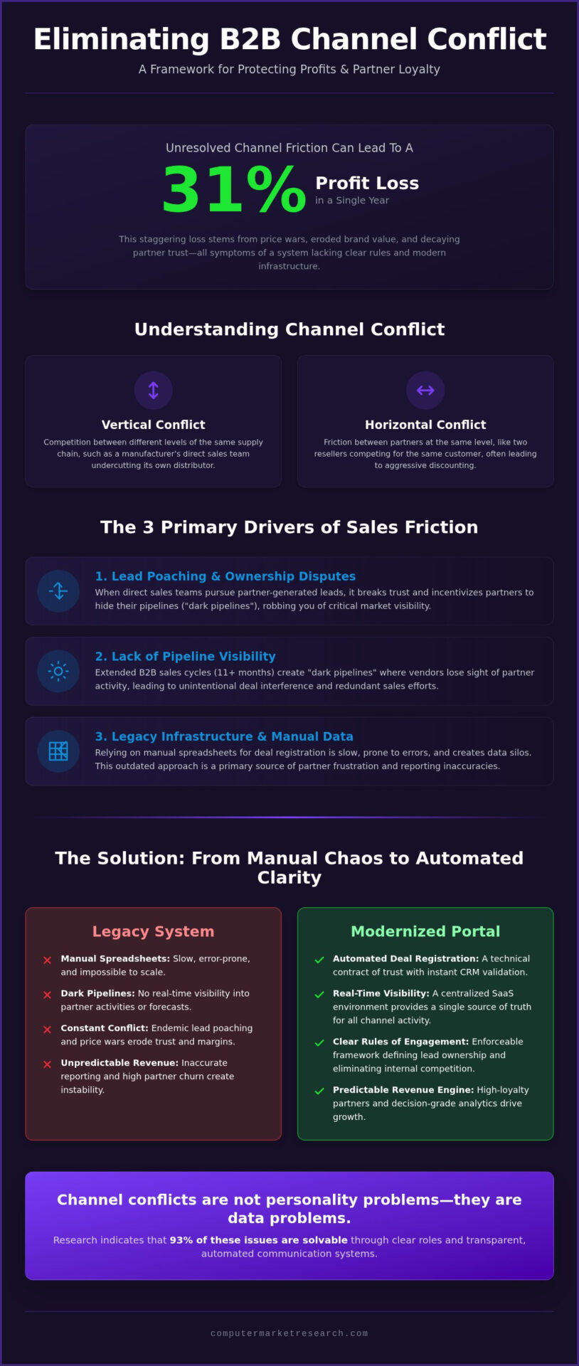Preventing Channel Conflict: A Strategic Guide for 2026