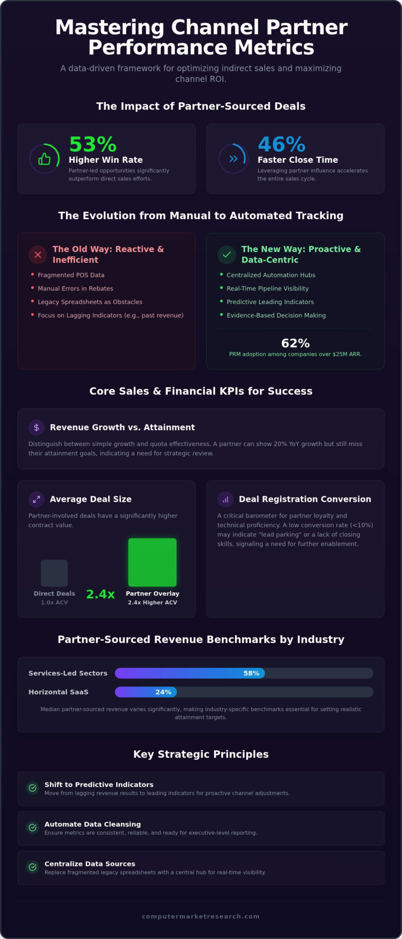 Channel Partner Performance Metrics: A 2026 Strategy Guide