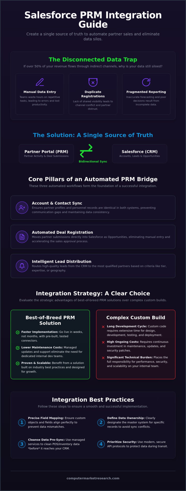 PRM Integration with Salesforce: A Guide to Channel Automation