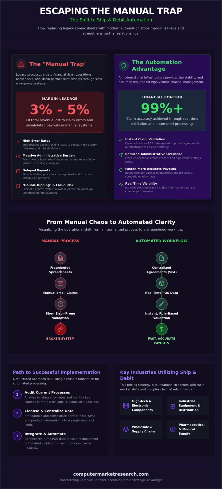 Ship and Debit Automation: A 2026 Guide to Margin Protection