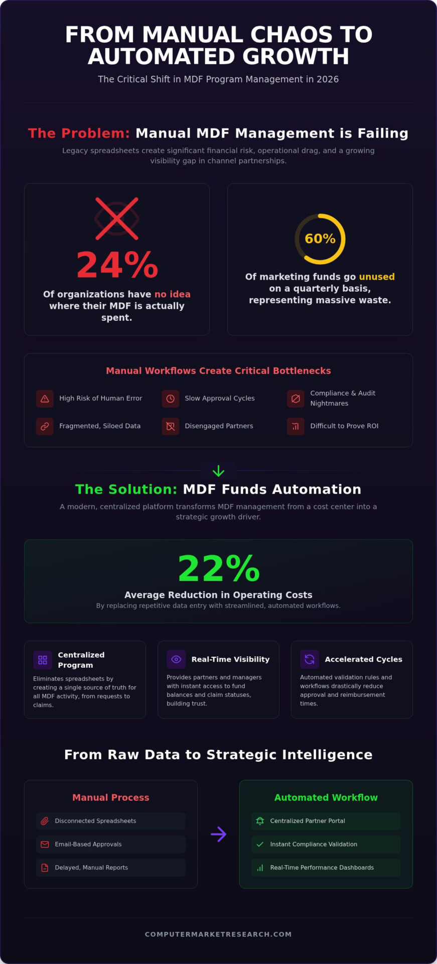 MDF Funds Automation: Scaling Channel Growth in 2026
