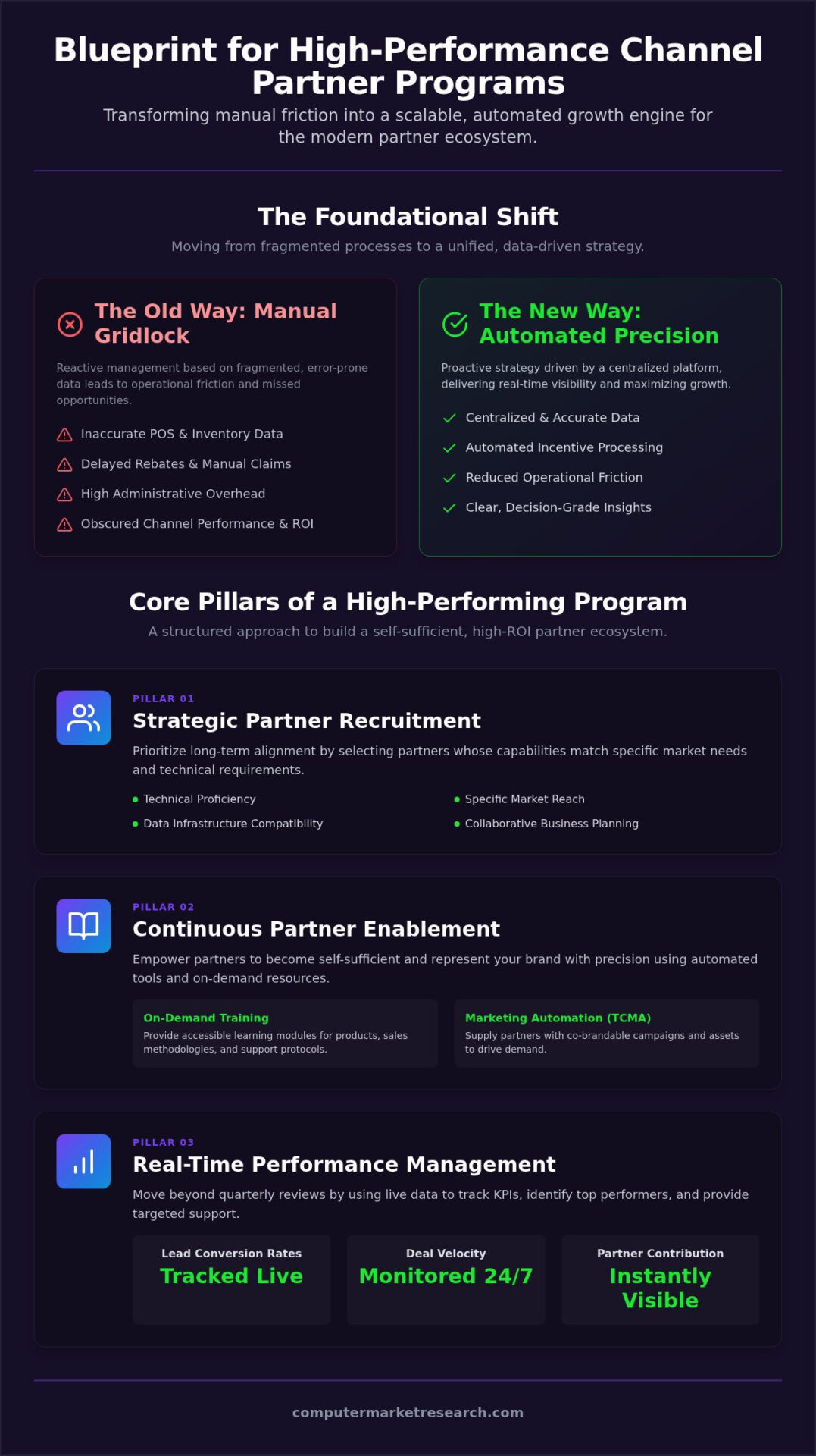 Channel Partner Program: The 2026 Guide to Automated Growth