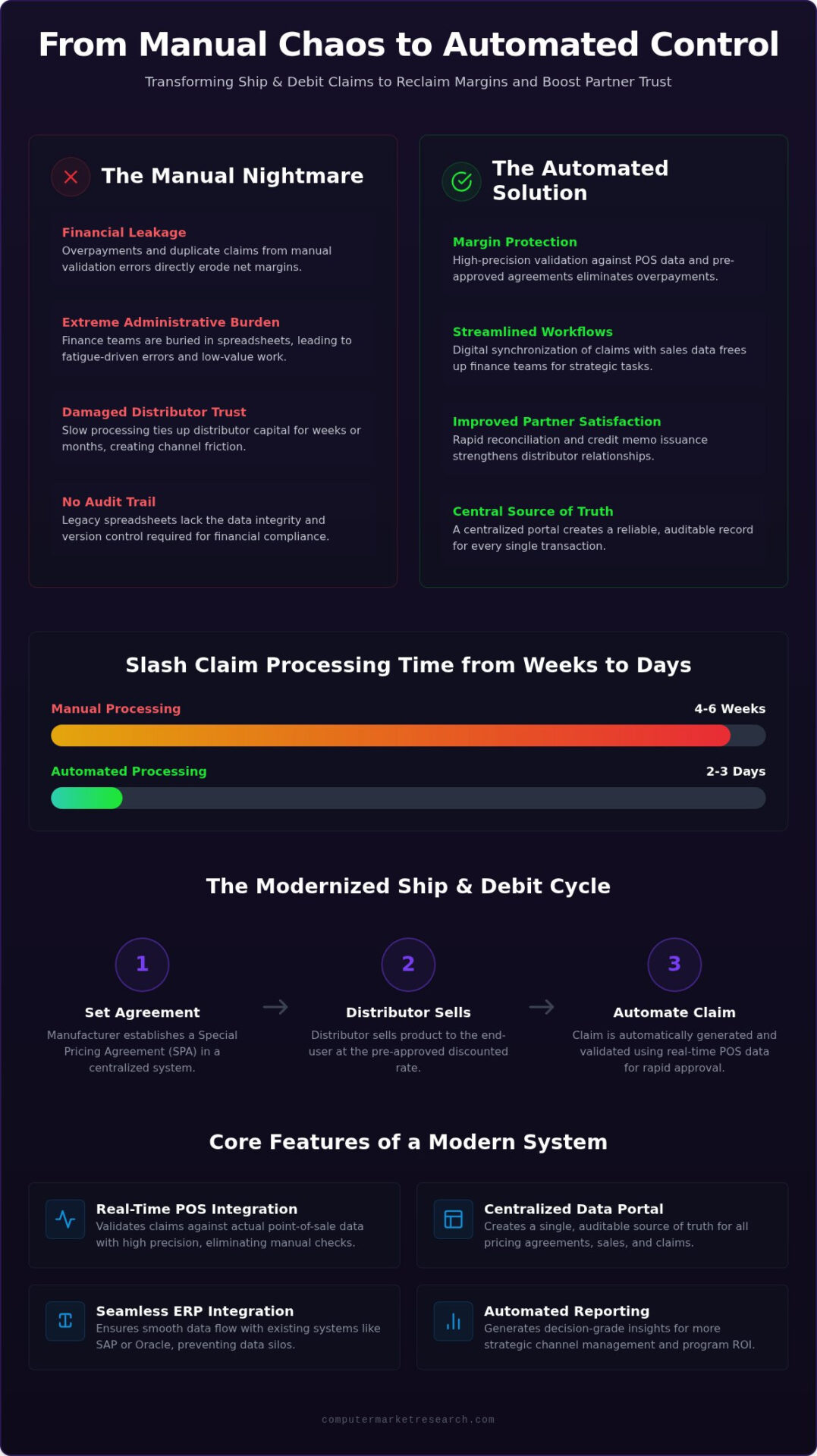 Ship and Debit Automation Guide: Streamline Channel Claims