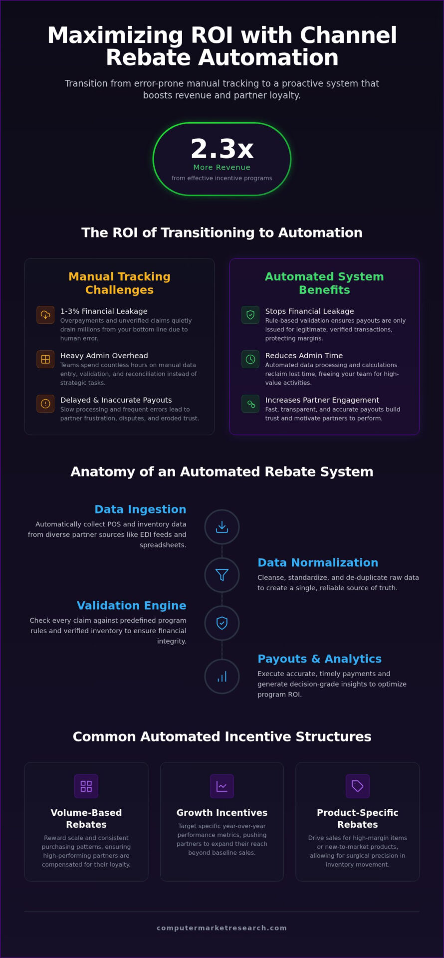 Channel Rebate Automation: The 2026 Guide to Scaling Incentives