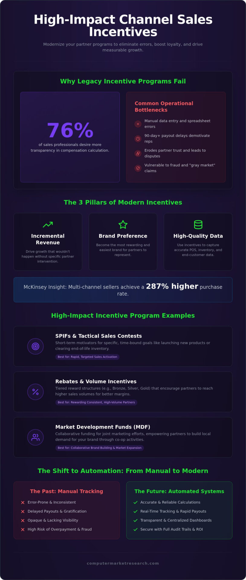 Channel Sales Incentive Program Examples: 2026 Strategy Guide