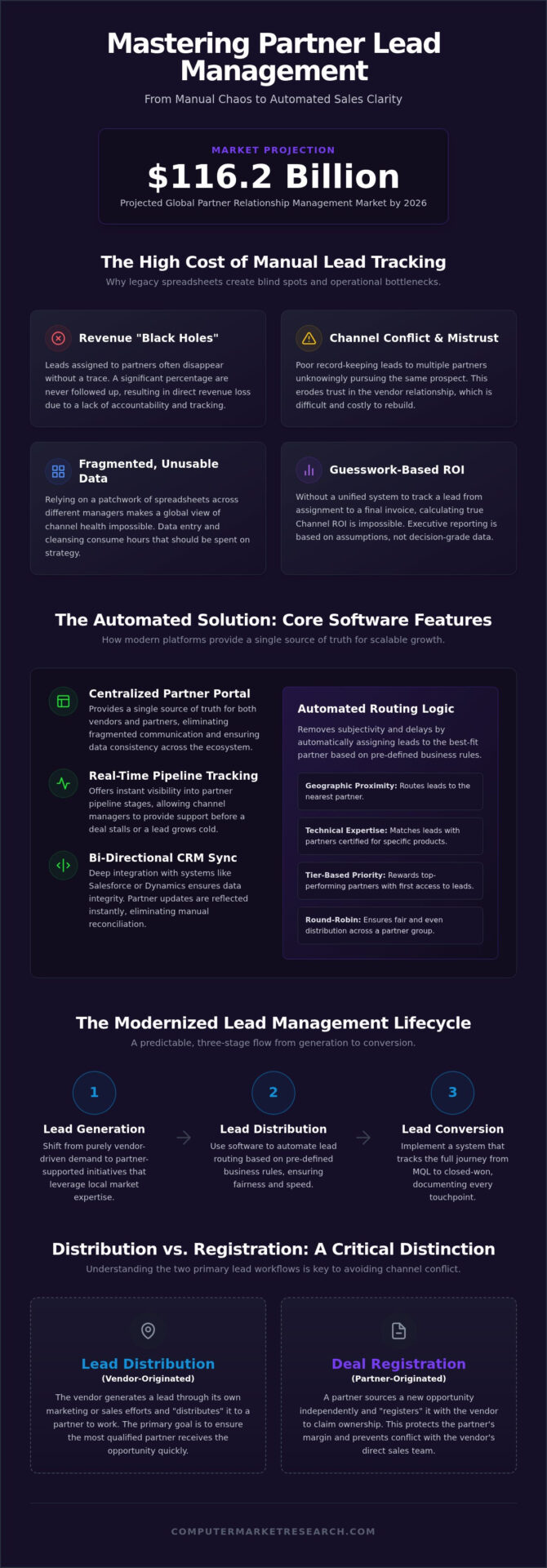 Partner Lead Management Software: The 2026 Strategic Guide