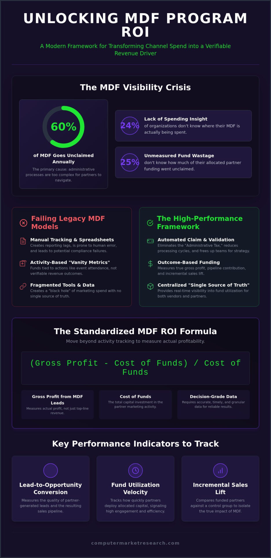 Measuring MDF Program ROI: The 2026 Strategic Guide