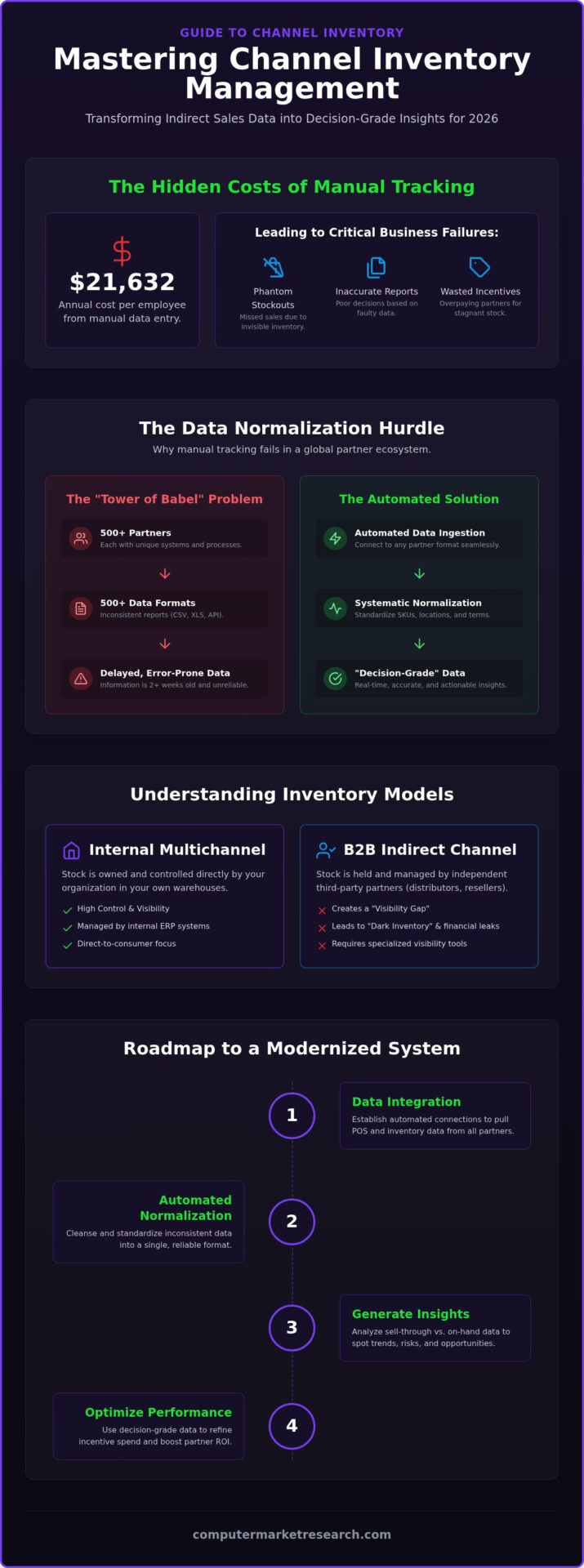 Channel Inventory Management: A 2026 Enterprise Guide
