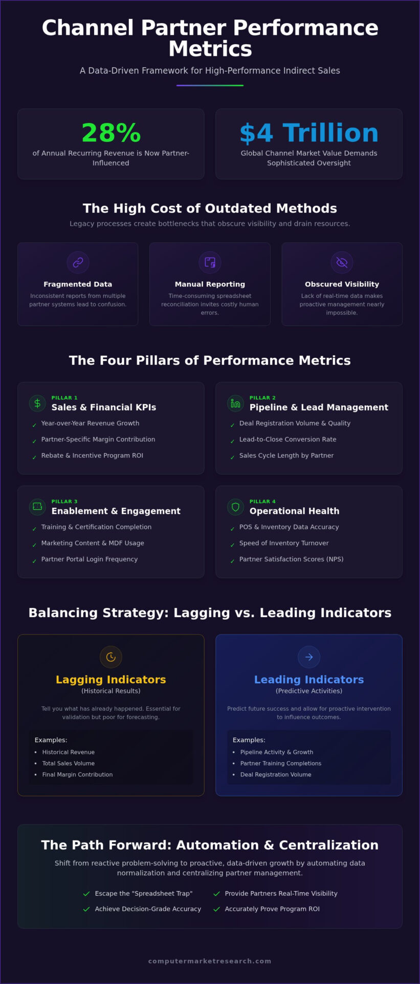 Channel Partner Performance Metrics: 2026 Strategic Guide