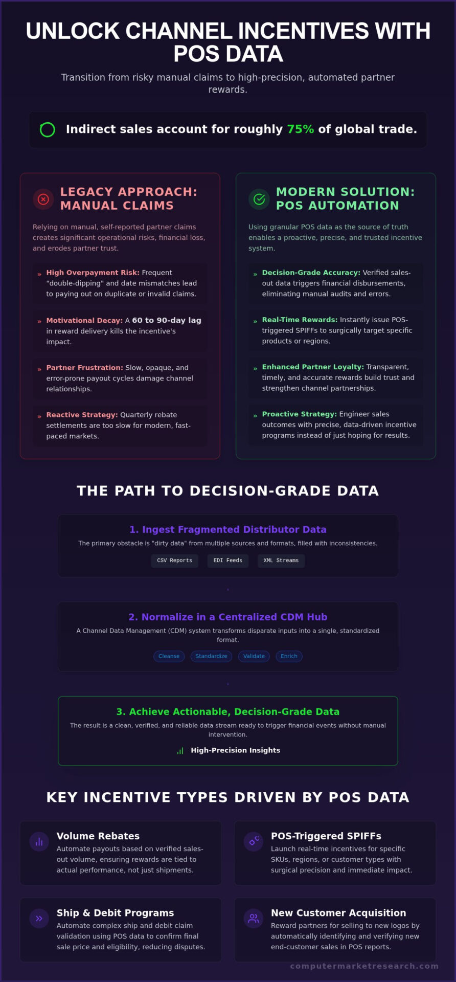 POS Data for Channel Incentives: Strategic Guide 2026