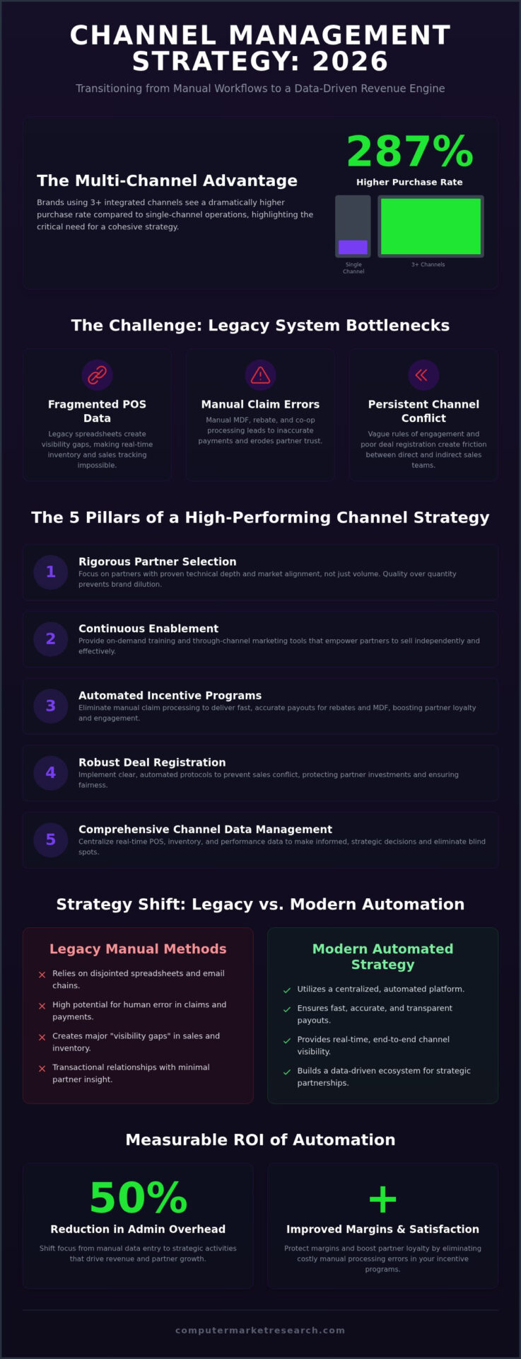 Channel Management Strategy: A 2026 Guide to Scaling Indirect Sales