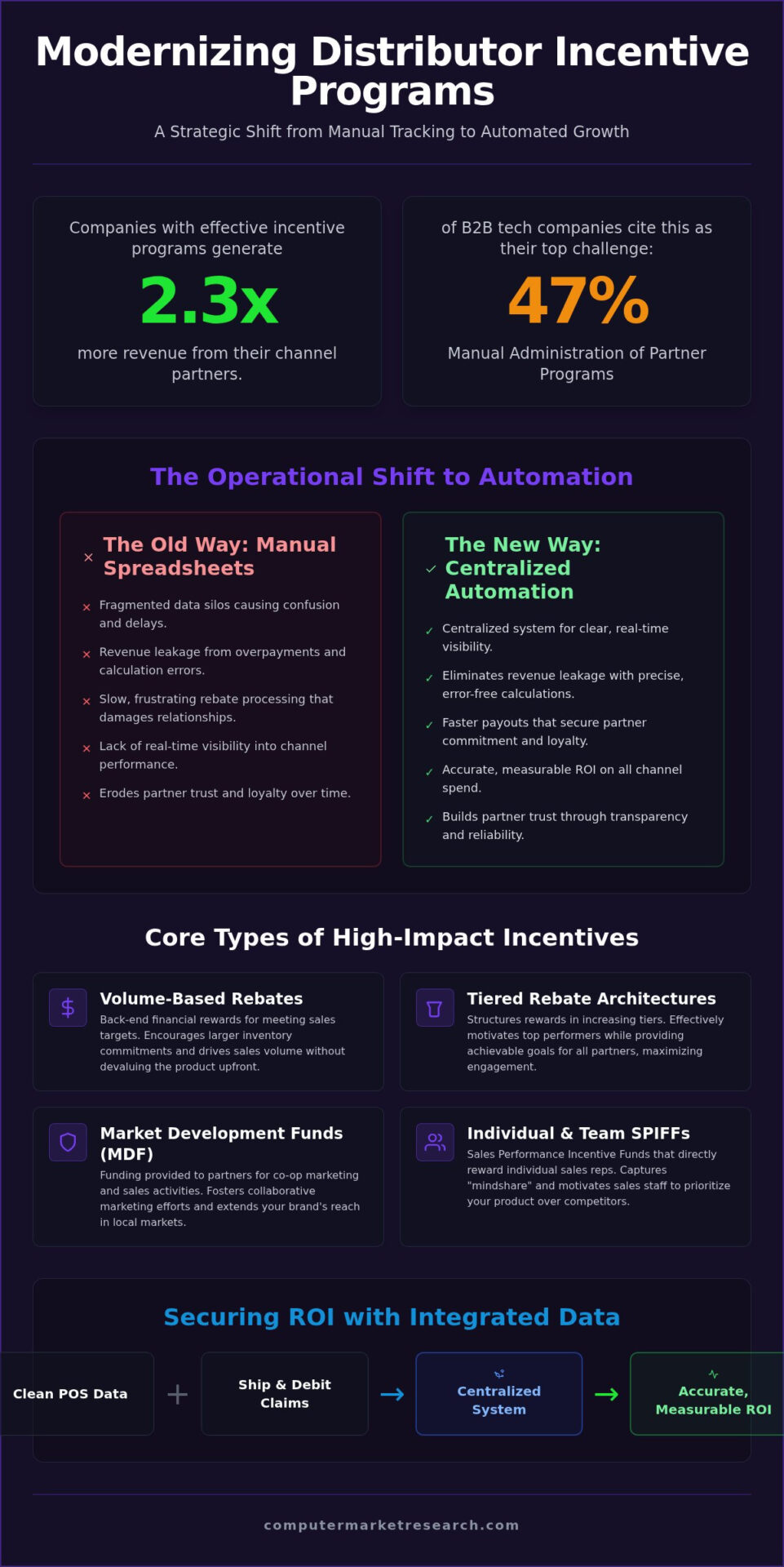 Distributor Incentive Programs: 2026 Strategy & Automation Guide