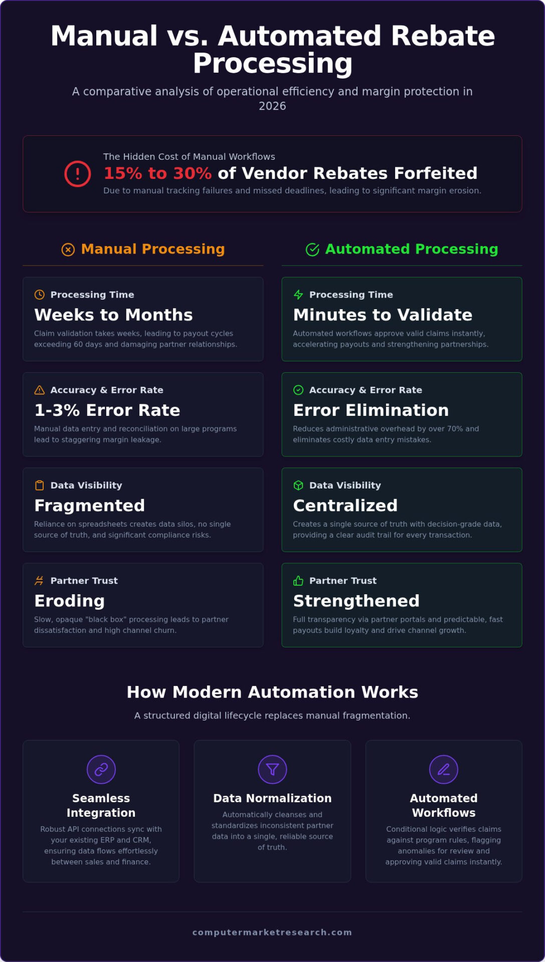 Automating Rebate Processing: A Strategic Guide for 2026