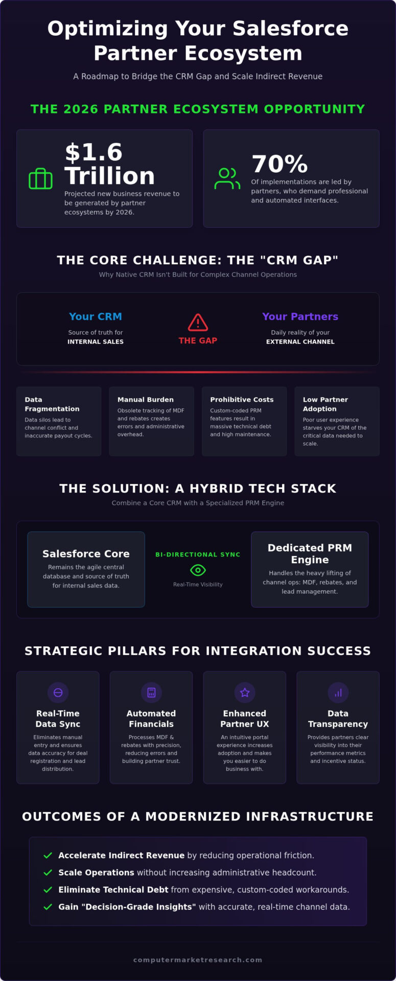 Salesforce Partner Portal Integration: The 2026 Strategy Guide