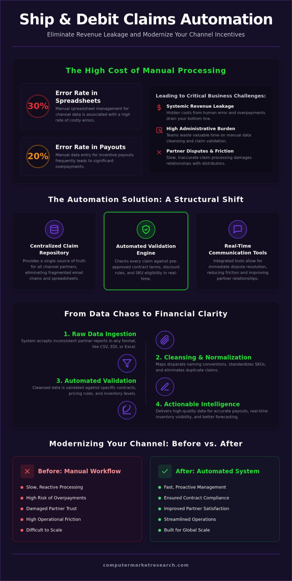 Automating Ship and Debit Claims: A 2026 Guide to Channel ROI