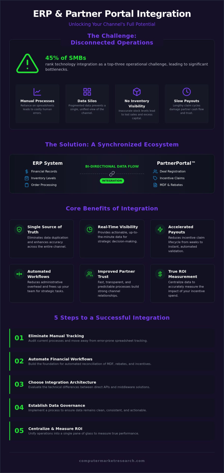Partner Portal ERP Integration: A Strategic Guide for 2026
