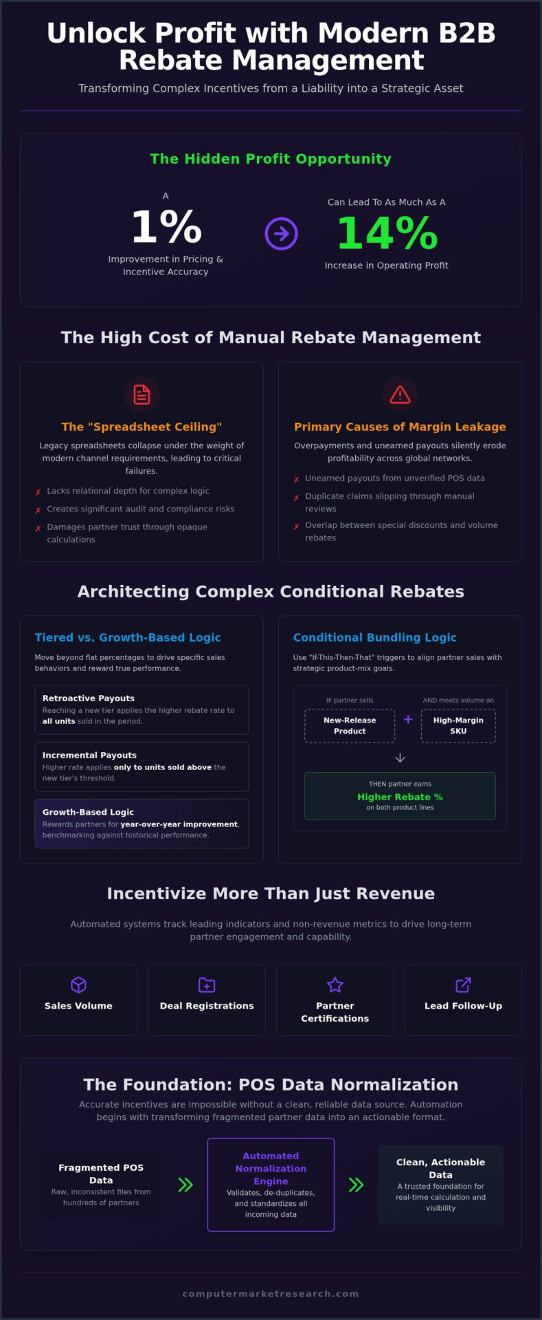 B2B Rebate Software for Complex Structures & Multiple KPIs