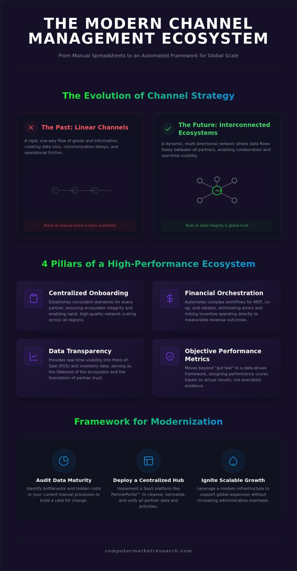 Mastering the Channel Management Ecosystem: A Strategic Guide