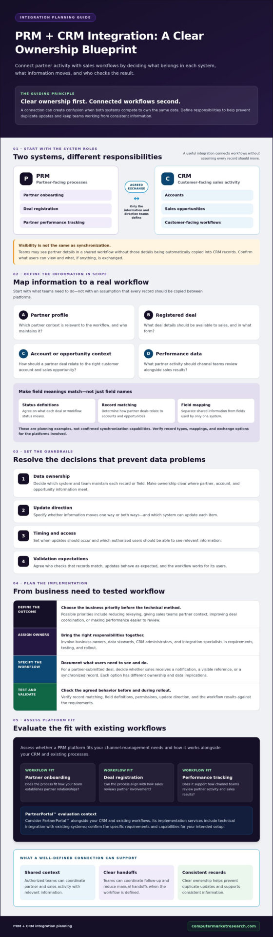 PRM CRM Integration: Connect Partner Data to Sales Workflows