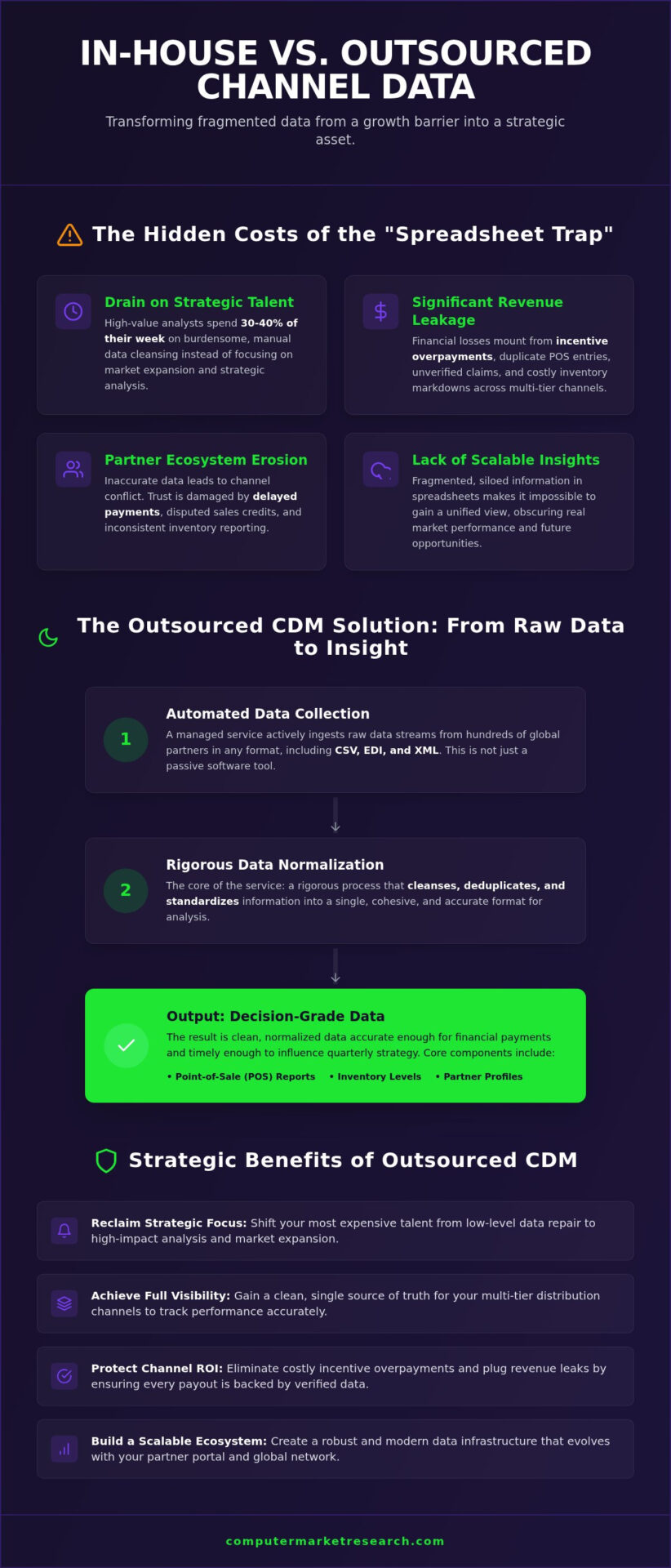 Outsourced Channel Data Management: The 2026 Strategic Guide