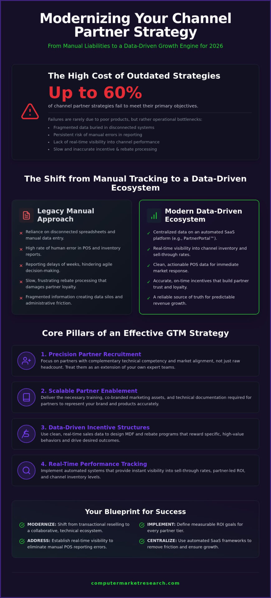 Channel Partner Strategy: The 2026 Guide to Partner-Led Growth