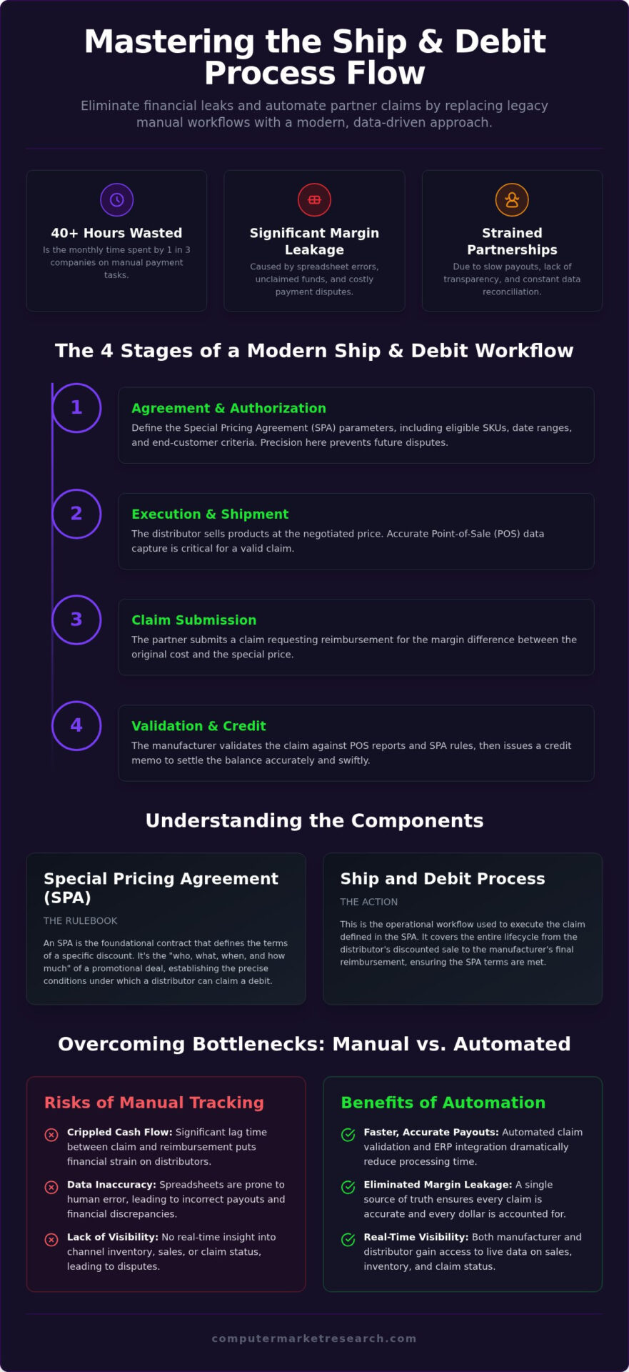 Ship and Debit Process Flow: A Strategic Guide to Channel Rebates