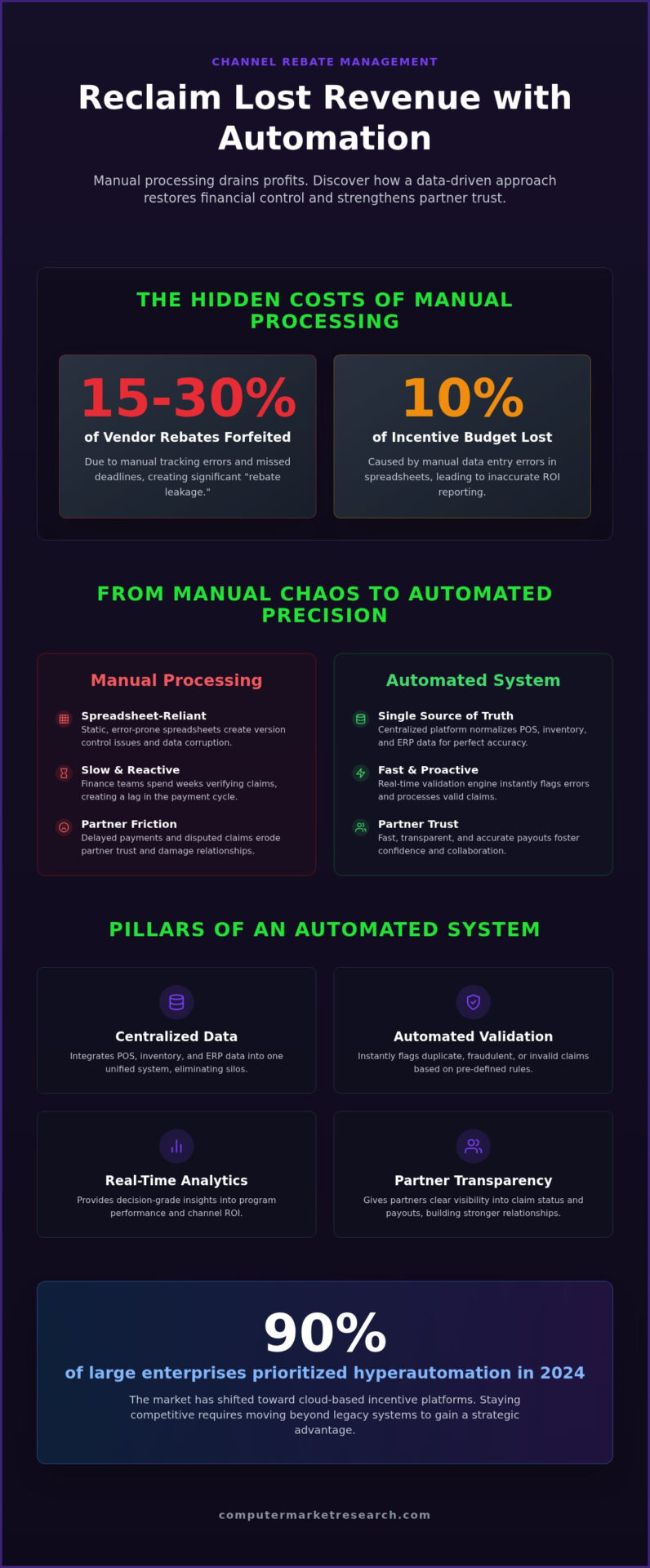 Channel Rebate Automation: The 2026 Enterprise Guide