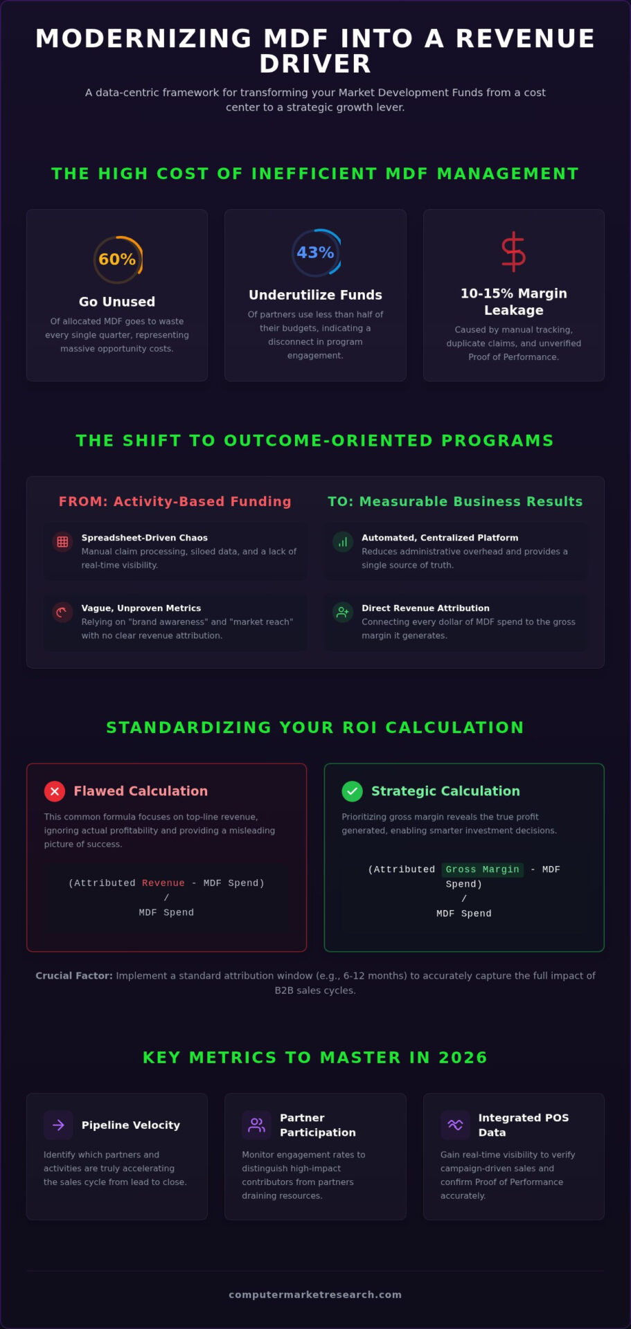Market Development Funds ROI: The 2026 Guide to Channel Growth