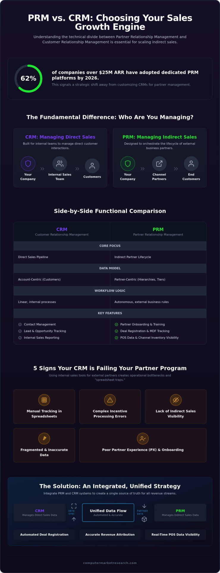 PRM Software vs CRM: Key Differences for Channel Success in 2026