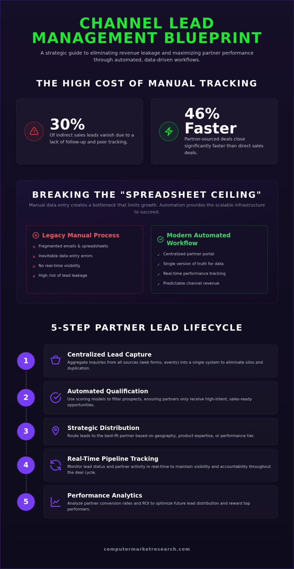Channel Partner Lead Management: The 2026 Strategic Guide