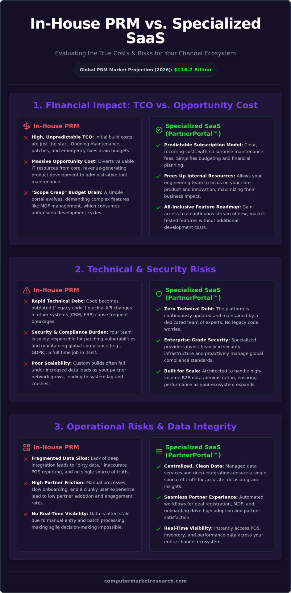 Risks of Using an In-House PRM Solution: A 2026 Guide