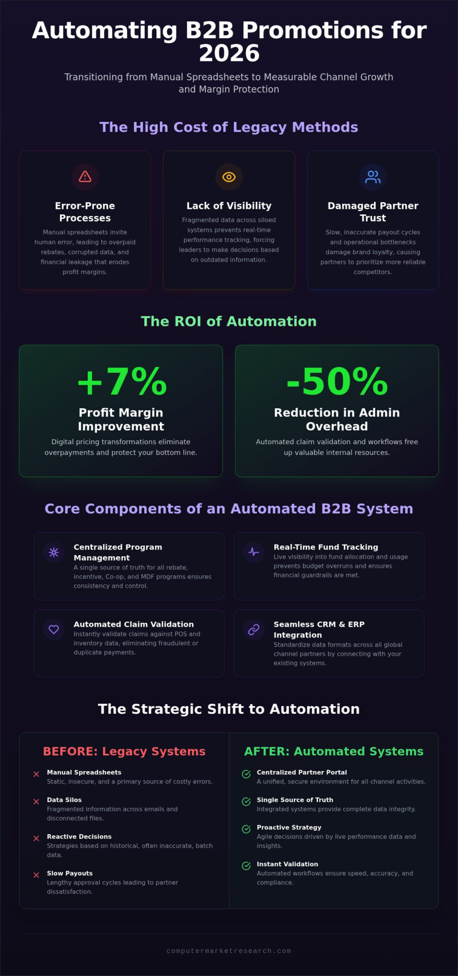 Automated Promo Management: A Strategic Guide for 2026