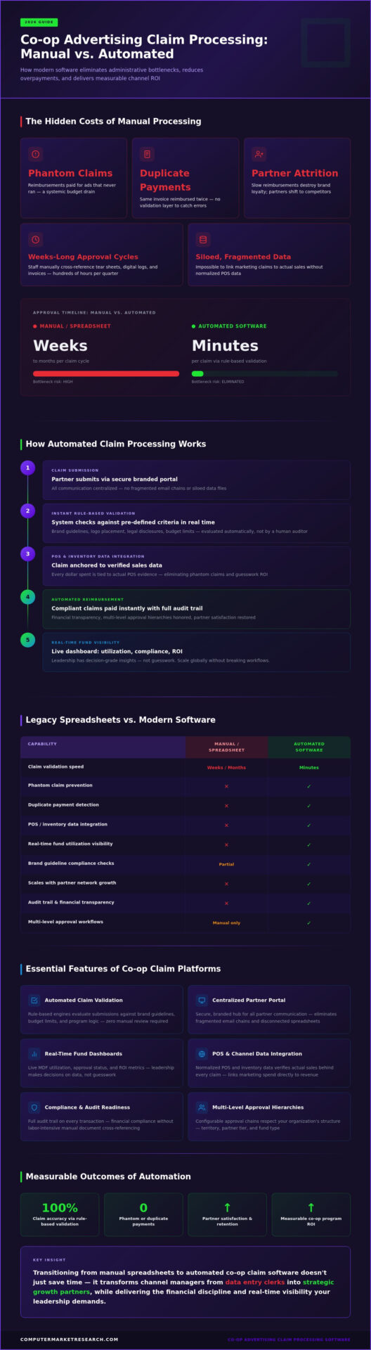 Co-op Advertising Claim Processing Software: 2026 Guide