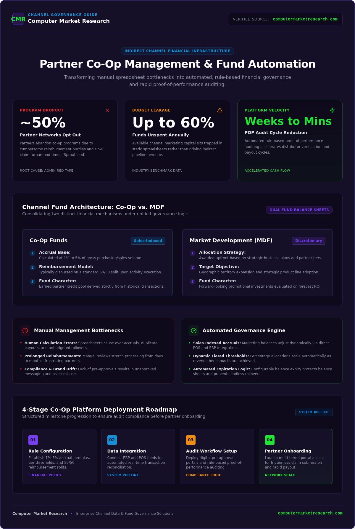 Partner Co-Op Management Platform: 2026 Buyer Guide