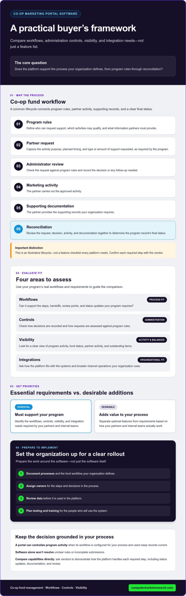 Co-op Marketing Portal Software: A 2026 Buyer’s Guide