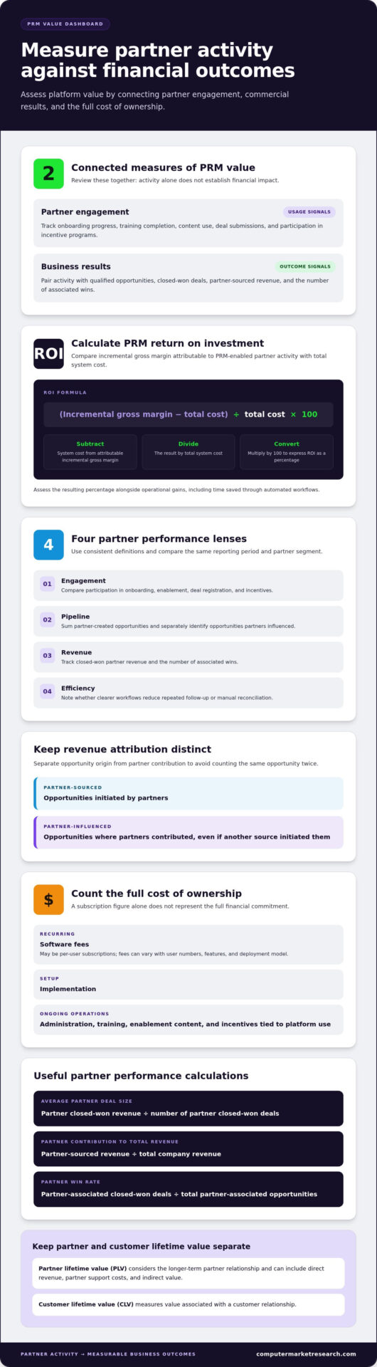 Calculating PRM System Value Through ROI and Total Costs