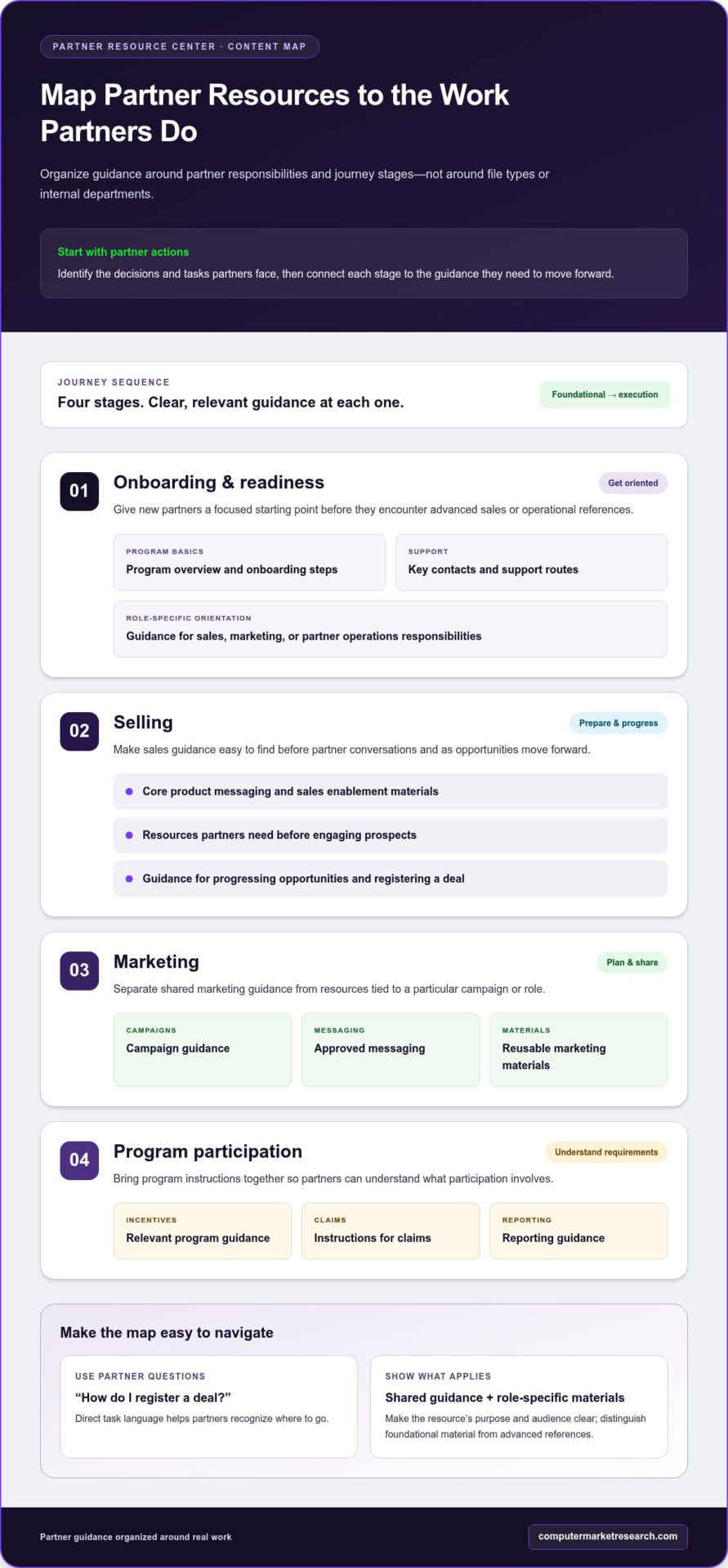 Content for a Partner Resource Center: A Practical Guide
