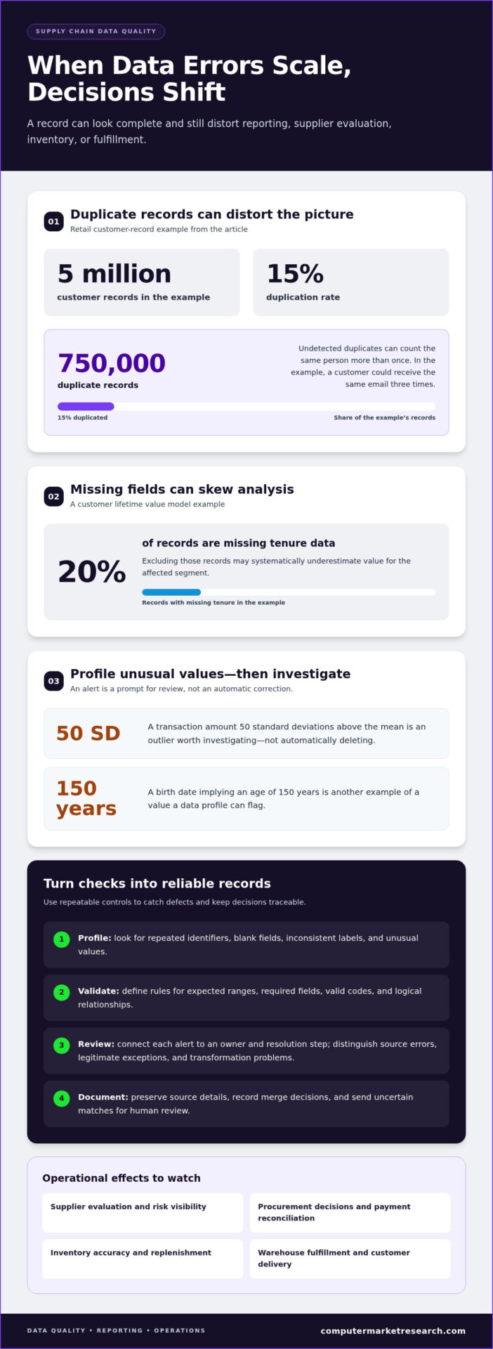Distributor Data Quality Issues: Causes and Ways to Fix Them