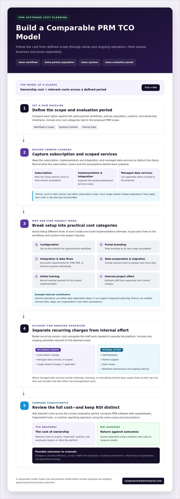 Total Cost of Ownership for PRM Software: A Buyer’s Guide