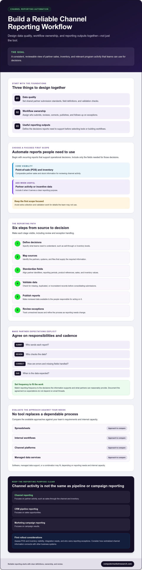 How to Automate Channel Reporting: A Practical Guide