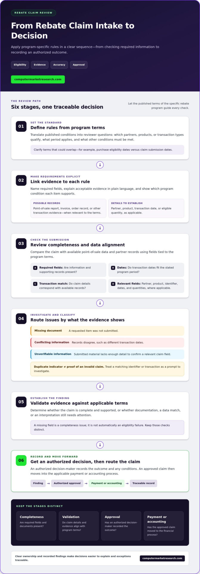Rebate Claim Validation Rules: A Practical Guide