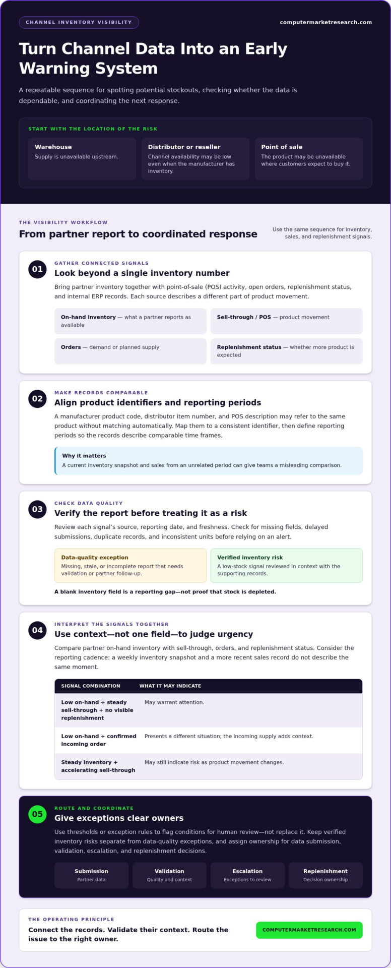 Avoiding Stockouts with Channel Visibility: A Practical Guide