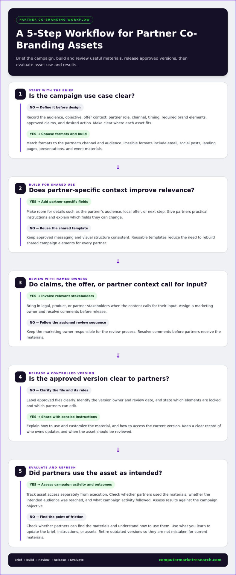 Co-Branding Marketing Assets for Partners: A Practical Guide