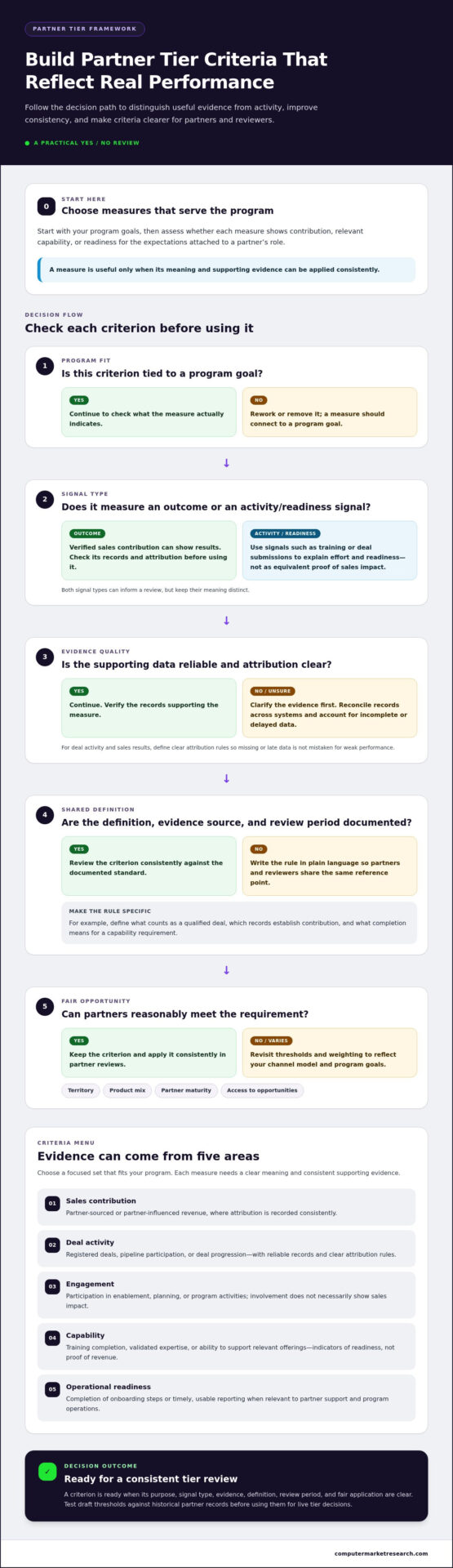 Managing Partner Tiers and Levels: A Practical Framework