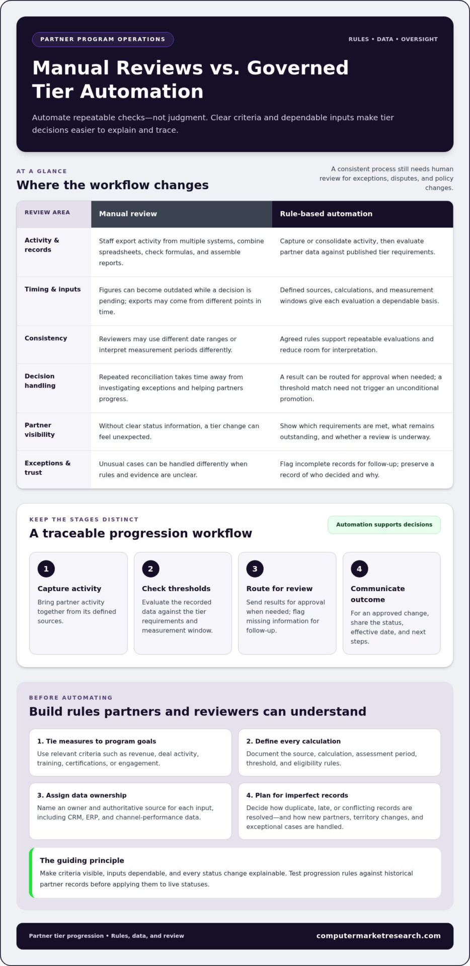 Automating Partner Tier Progression: A Practical Guide